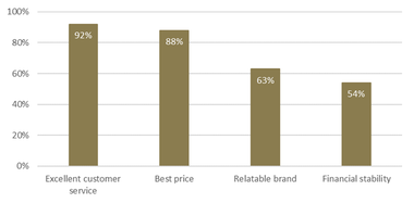 Graphs, Benefits of personalised experiences
